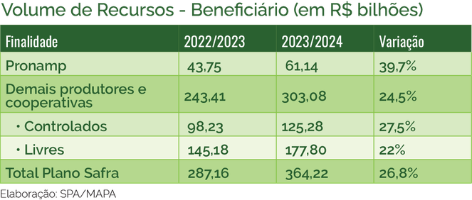 Presidente anuncia Plano Safra 2023/2024 com financiamento de R$ 364,22 bilhões